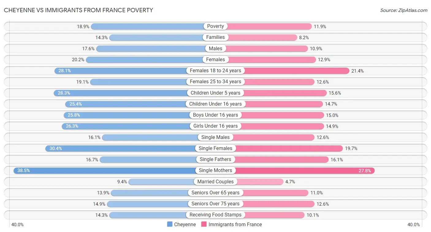 Cheyenne vs Immigrants from France Poverty