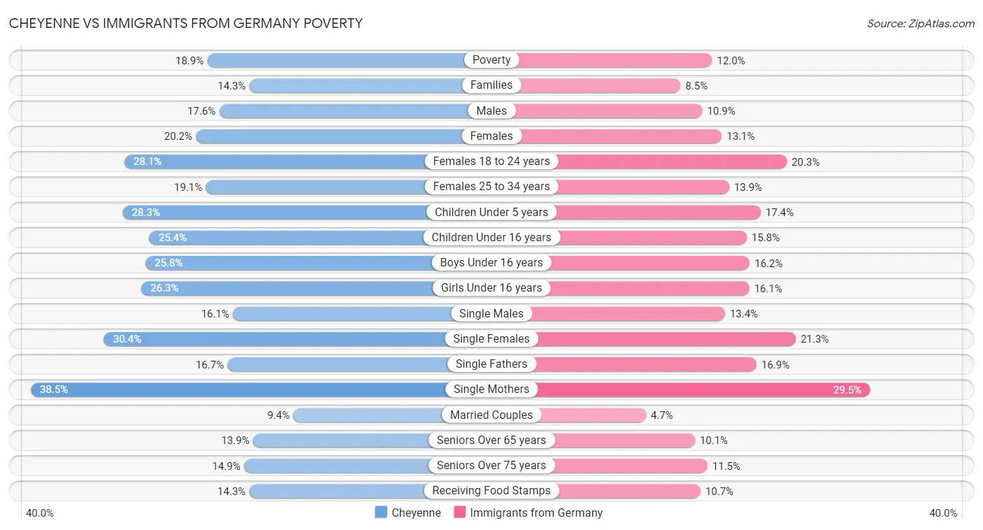 Cheyenne vs Immigrants from Germany Poverty