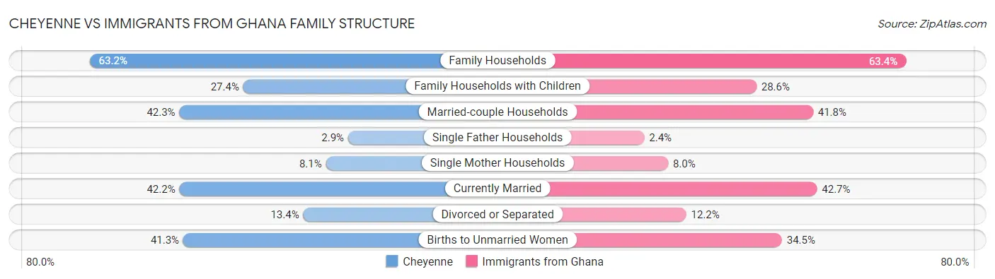Cheyenne vs Immigrants from Ghana Family Structure