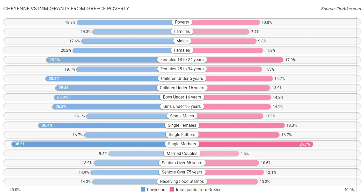 Cheyenne vs Immigrants from Greece Poverty