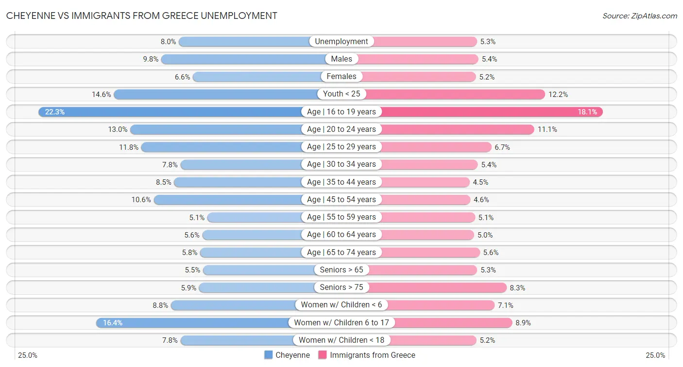 Cheyenne vs Immigrants from Greece Unemployment