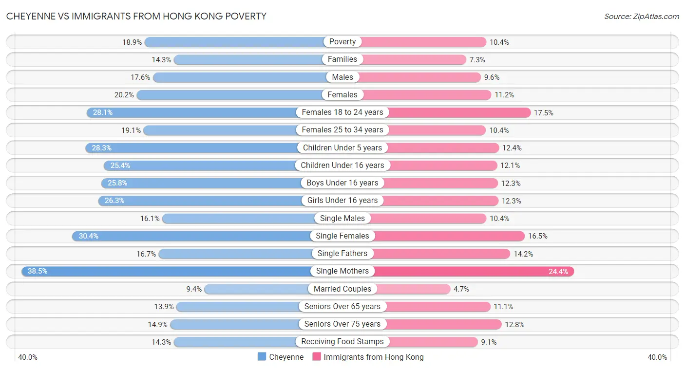 Cheyenne vs Immigrants from Hong Kong Poverty