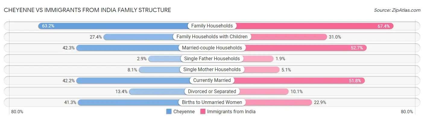 Cheyenne vs Immigrants from India Family Structure