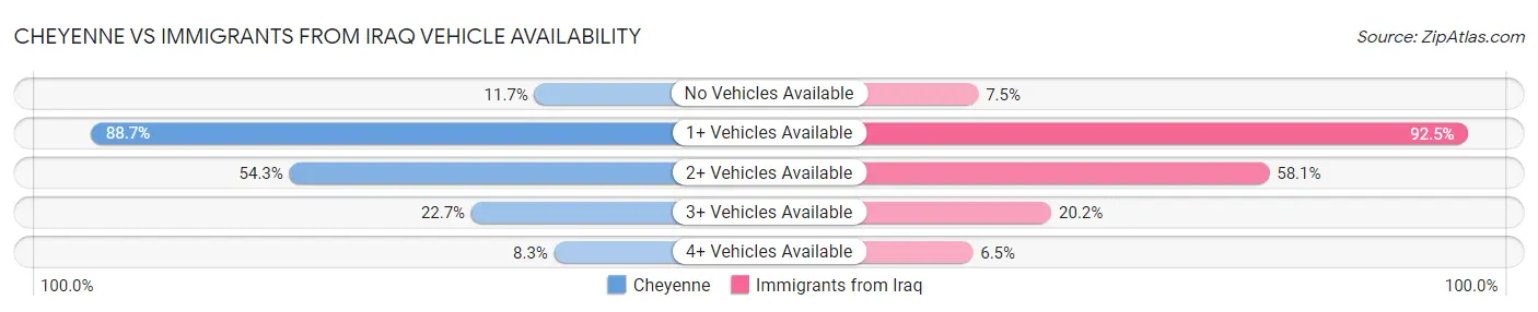 Cheyenne vs Immigrants from Iraq Vehicle Availability