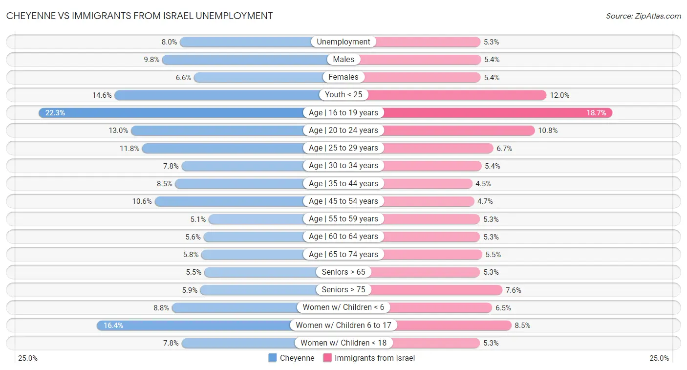 Cheyenne vs Immigrants from Israel Unemployment