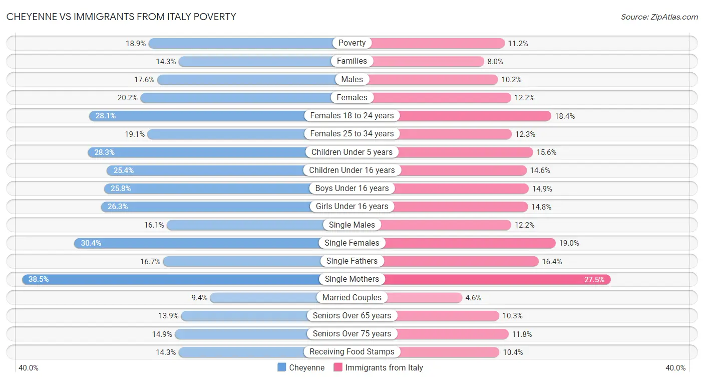 Cheyenne vs Immigrants from Italy Poverty