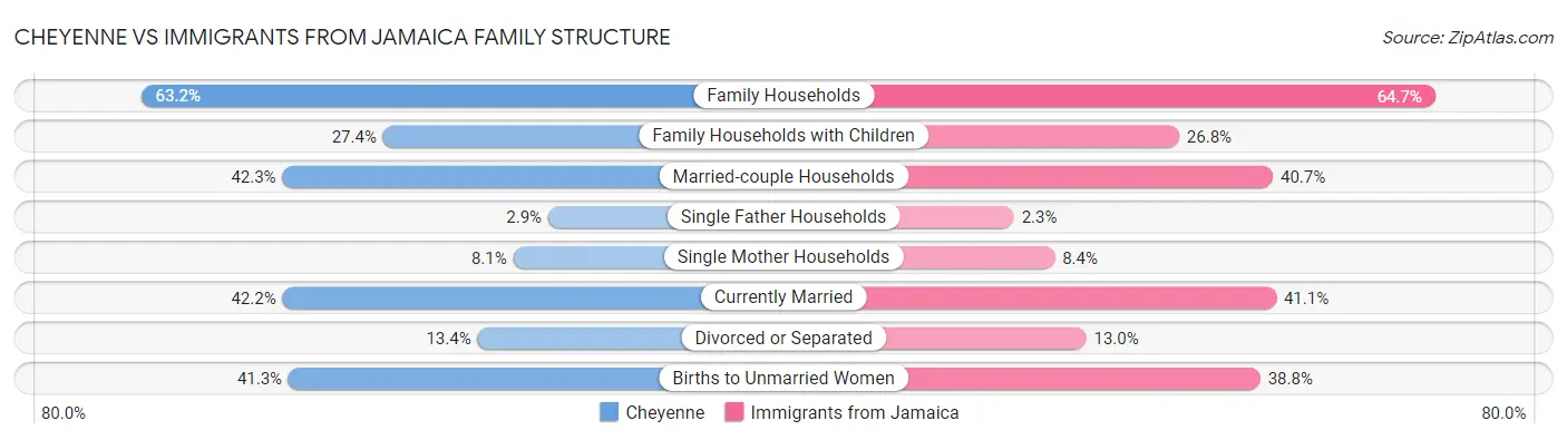 Cheyenne vs Immigrants from Jamaica Family Structure