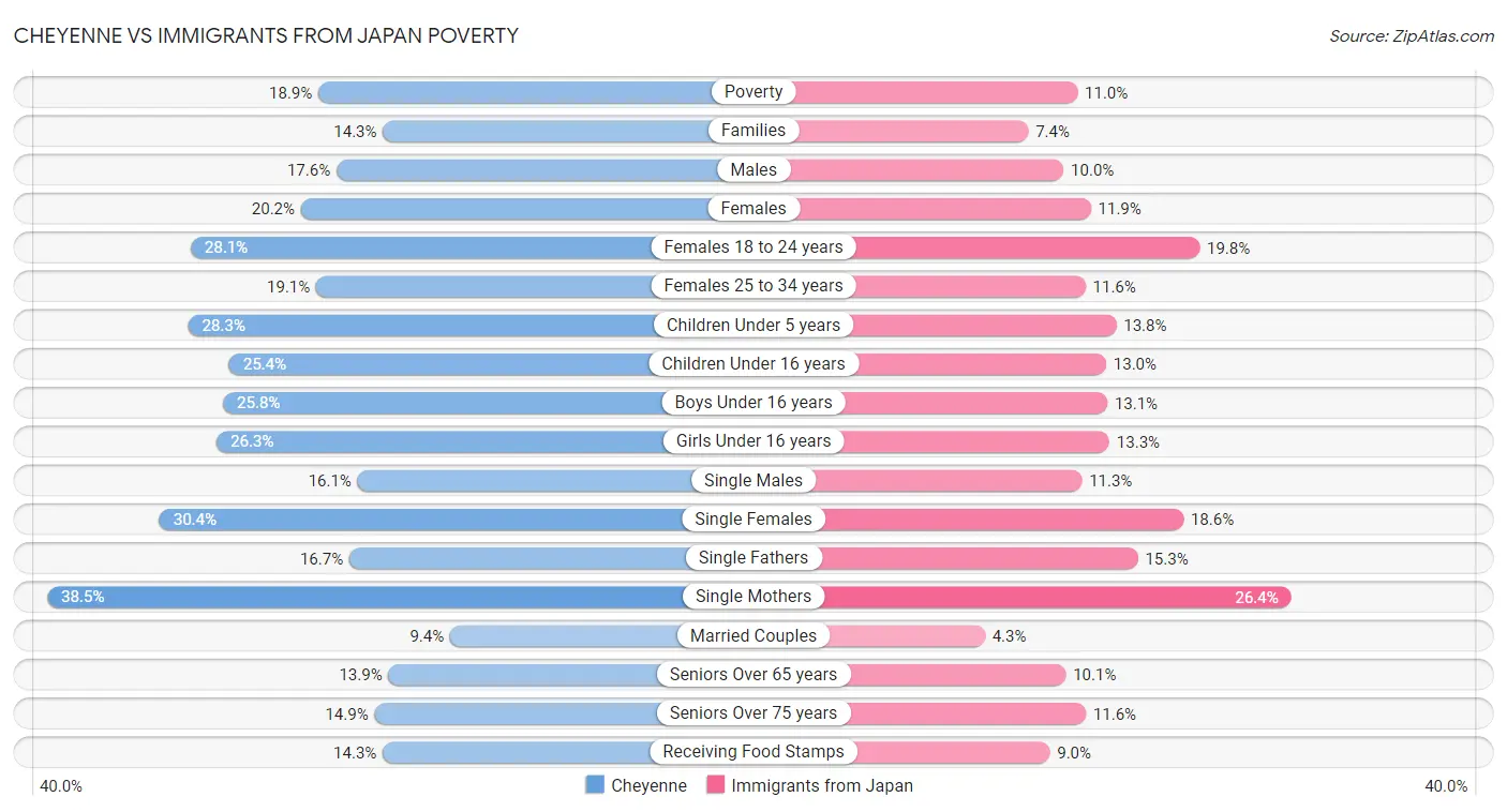 Cheyenne vs Immigrants from Japan Poverty