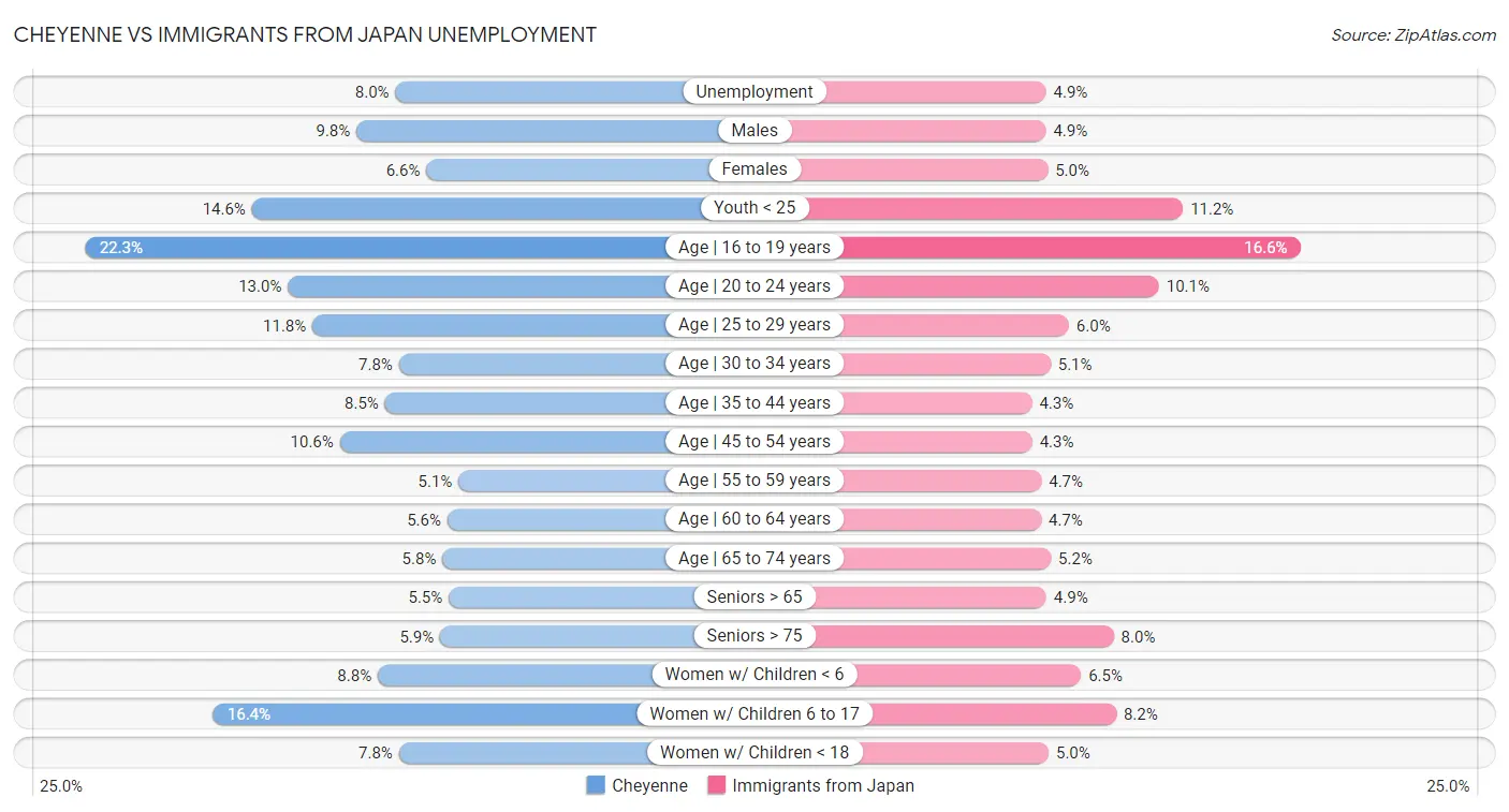 Cheyenne vs Immigrants from Japan Unemployment