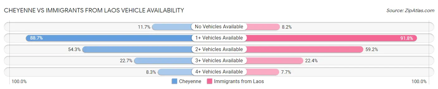 Cheyenne vs Immigrants from Laos Vehicle Availability