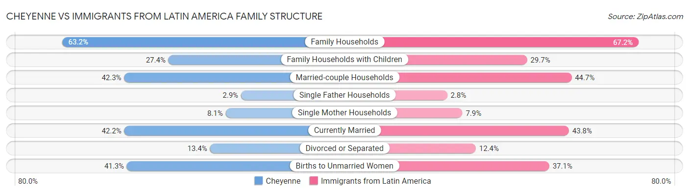 Cheyenne vs Immigrants from Latin America Family Structure