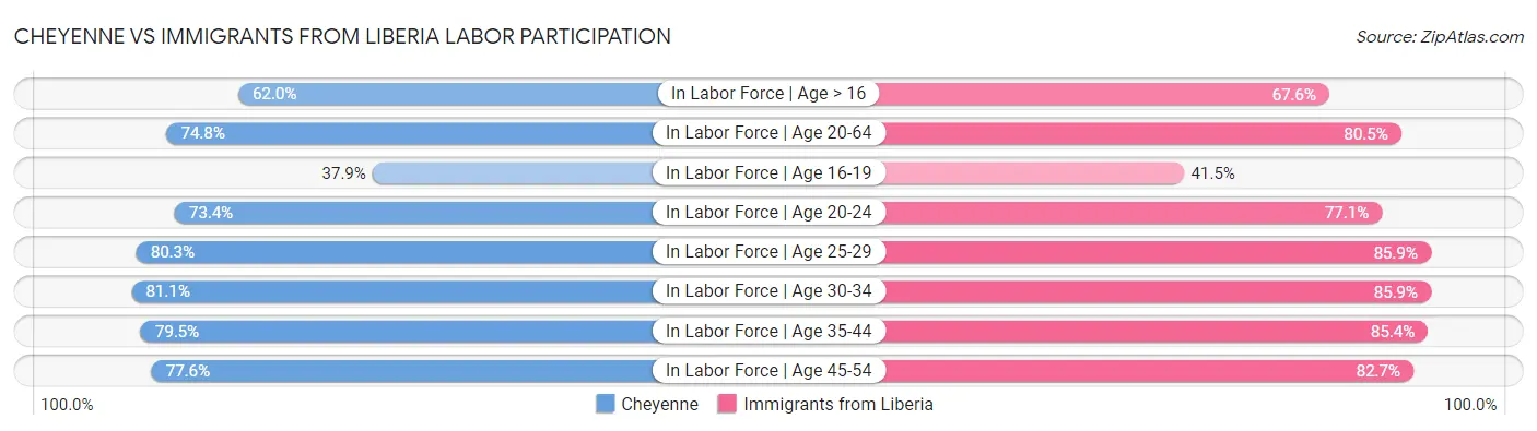 Cheyenne vs Immigrants from Liberia Labor Participation