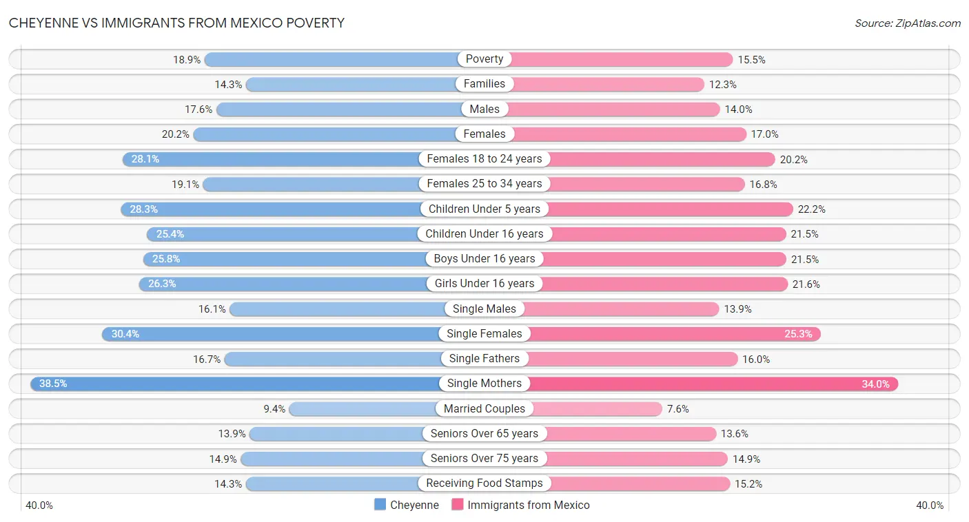 Cheyenne vs Immigrants from Mexico Poverty