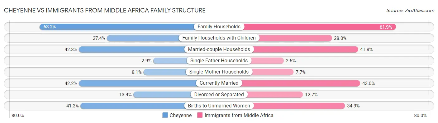 Cheyenne vs Immigrants from Middle Africa Family Structure