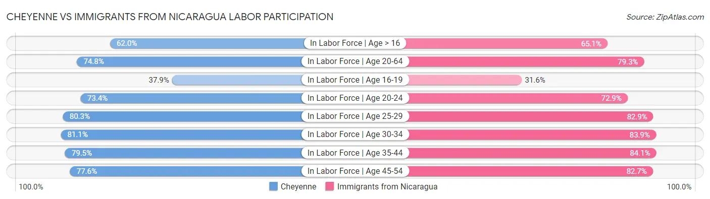 Cheyenne vs Immigrants from Nicaragua Labor Participation