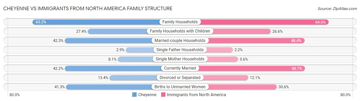 Cheyenne vs Immigrants from North America Family Structure