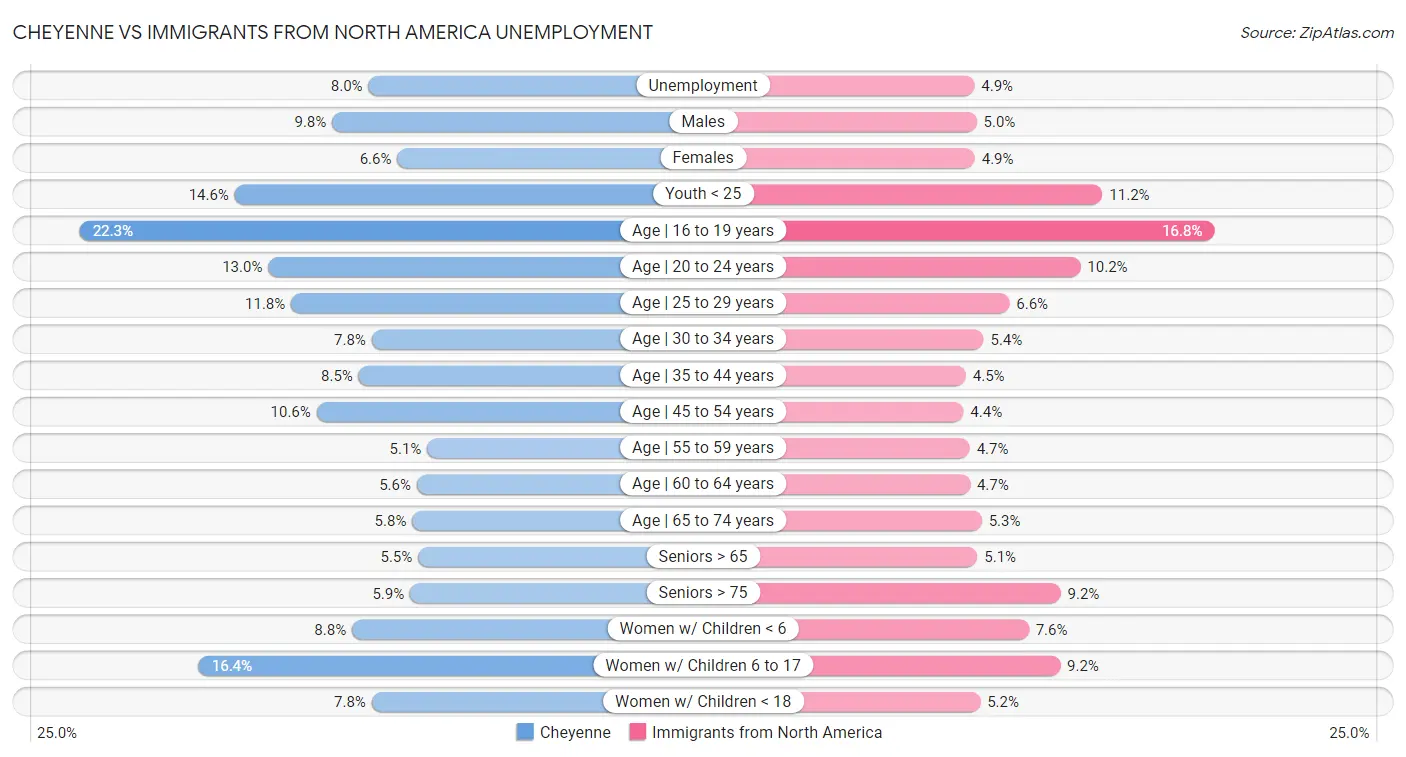 Cheyenne vs Immigrants from North America Unemployment