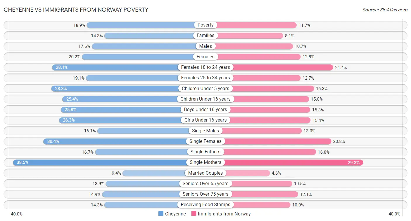 Cheyenne vs Immigrants from Norway Poverty