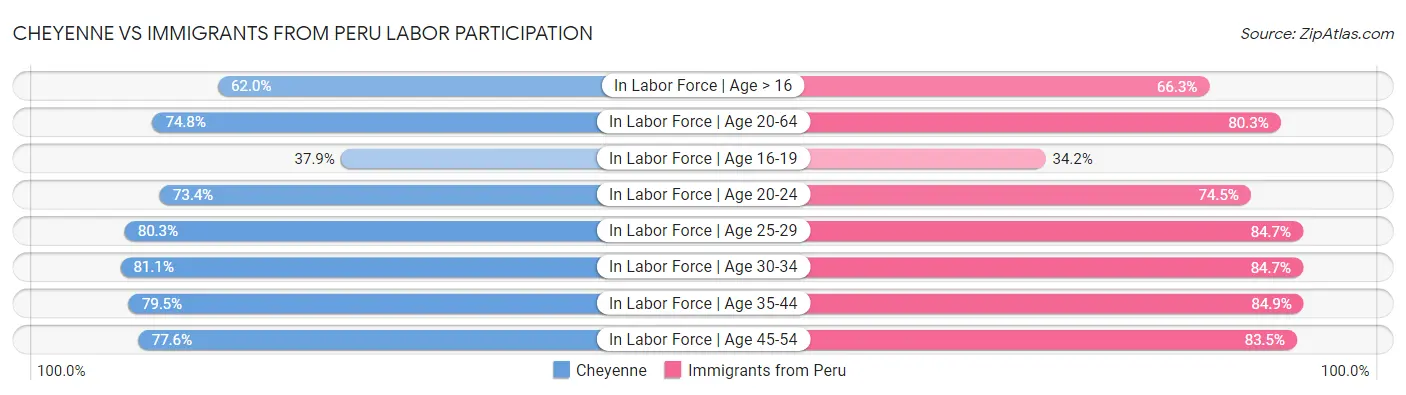 Cheyenne vs Immigrants from Peru Labor Participation