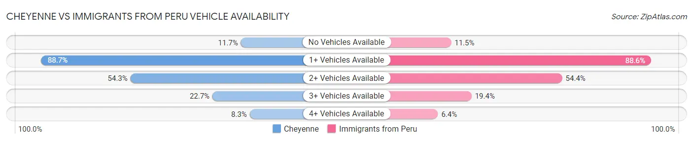 Cheyenne vs Immigrants from Peru Vehicle Availability