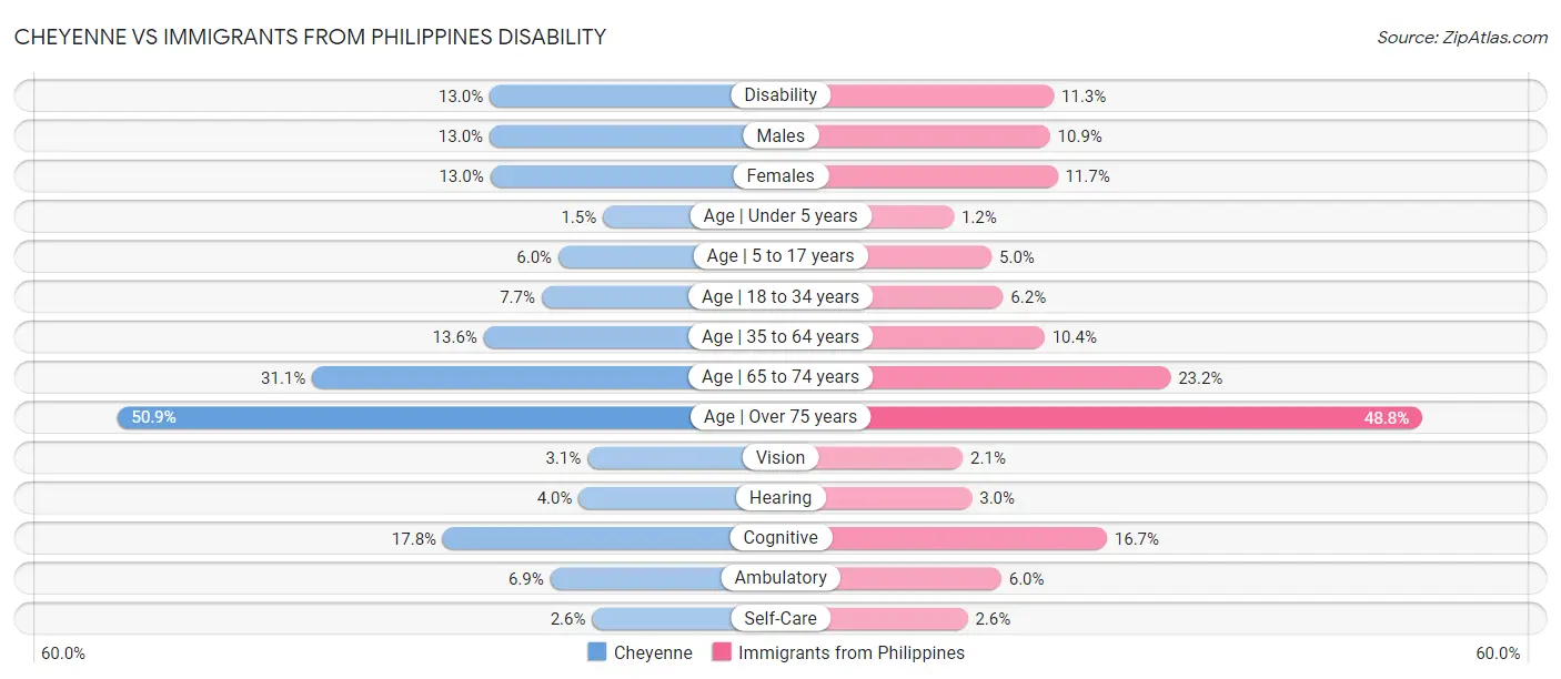 Cheyenne vs Immigrants from Philippines Disability