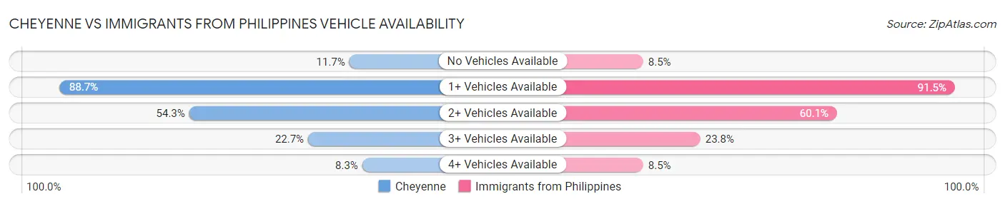 Cheyenne vs Immigrants from Philippines Vehicle Availability