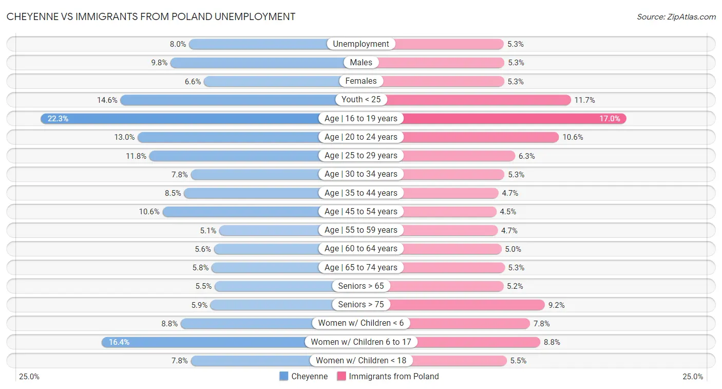 Cheyenne vs Immigrants from Poland Unemployment