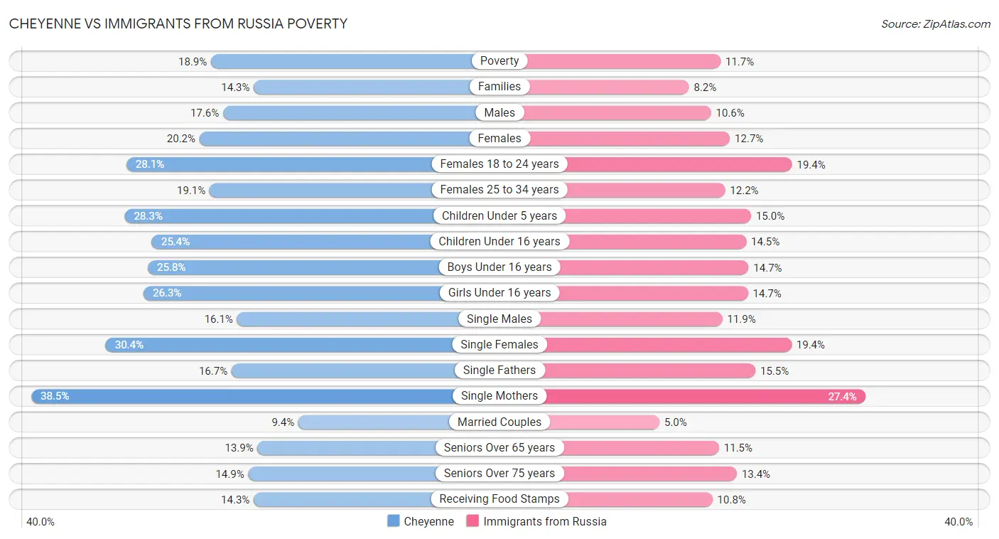 Cheyenne vs Immigrants from Russia Poverty