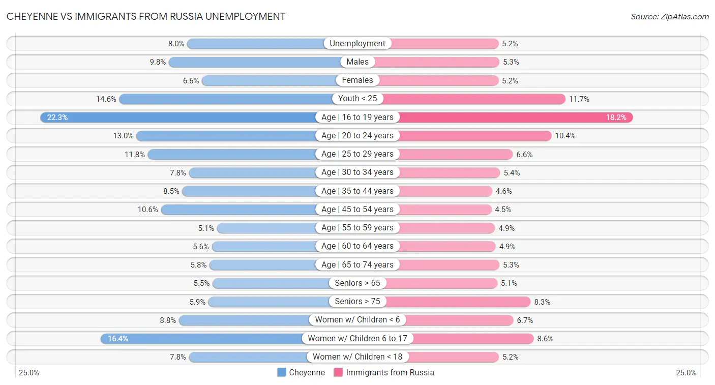 Cheyenne vs Immigrants from Russia Unemployment