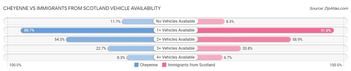 Cheyenne vs Immigrants from Scotland Vehicle Availability