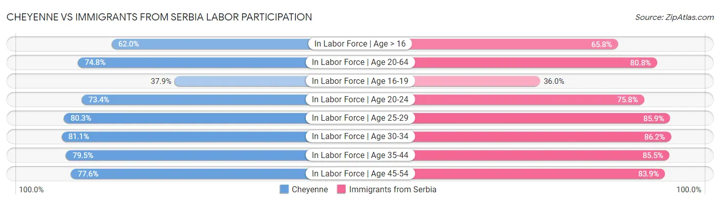 Cheyenne vs Immigrants from Serbia Labor Participation