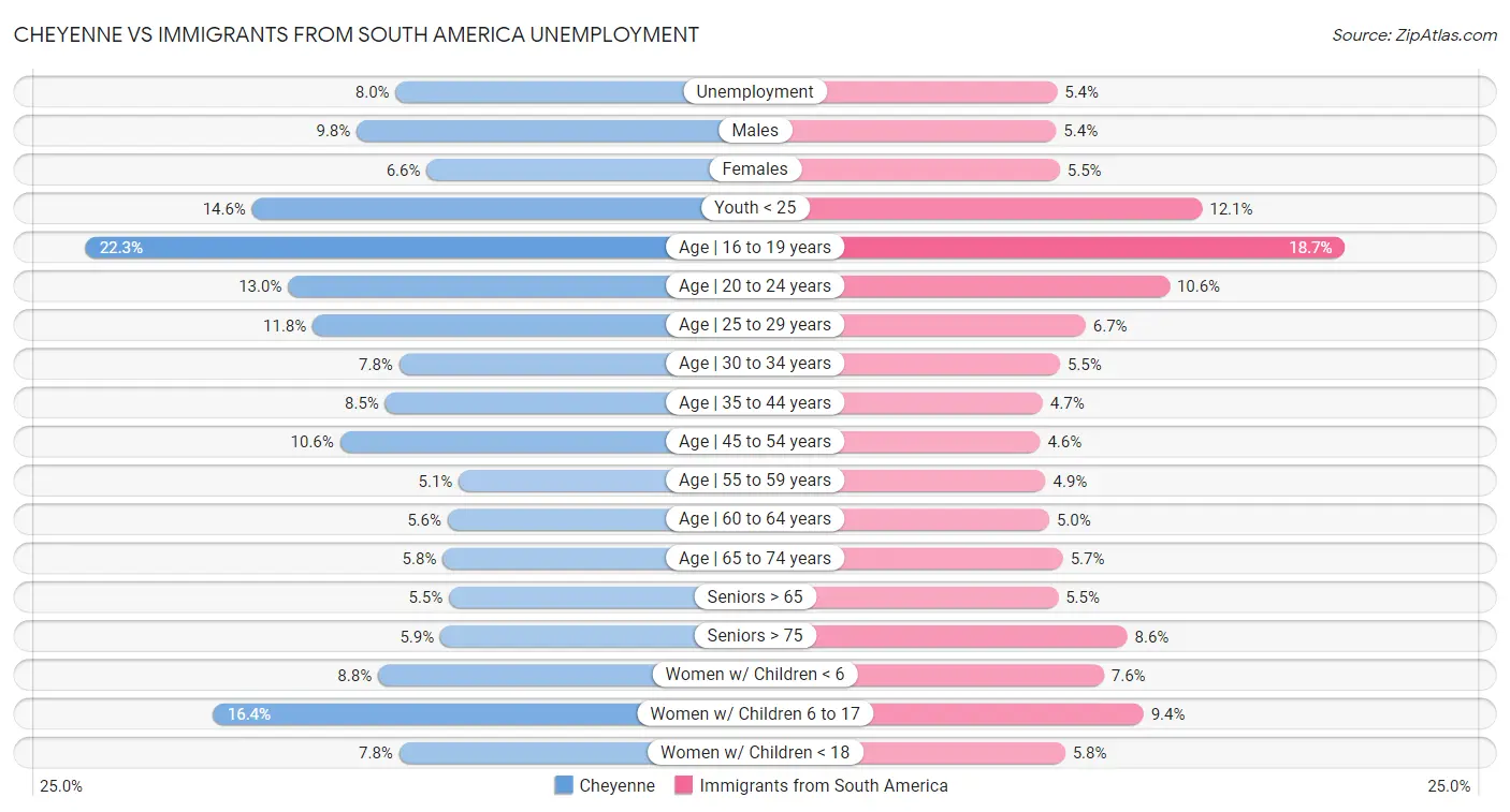 Cheyenne vs Immigrants from South America Unemployment