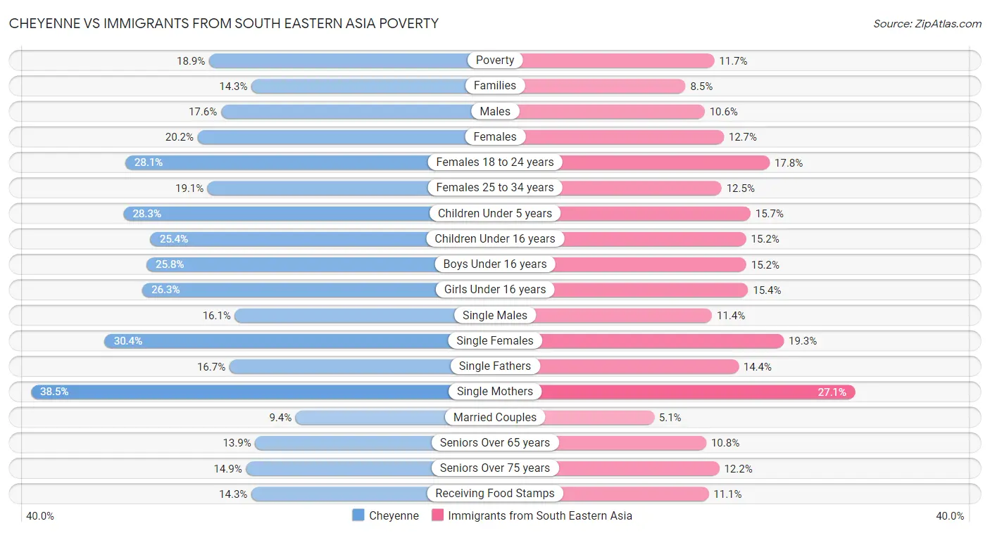 Cheyenne vs Immigrants from South Eastern Asia Poverty