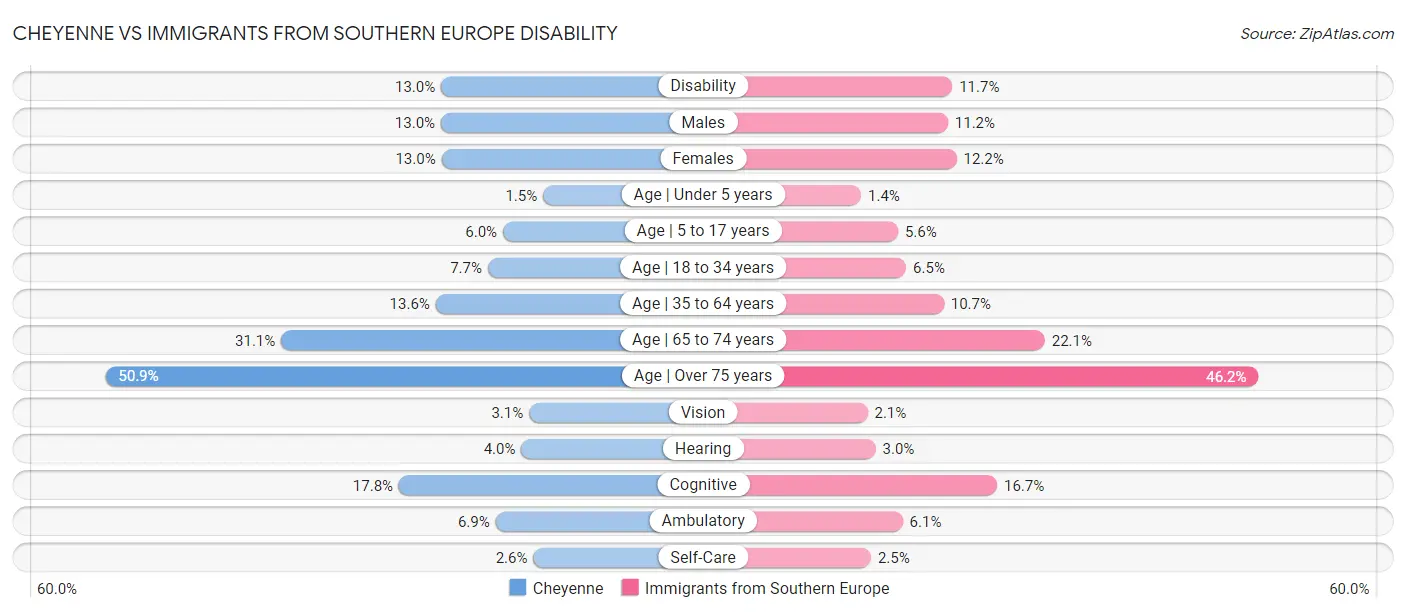 Cheyenne vs Immigrants from Southern Europe Disability