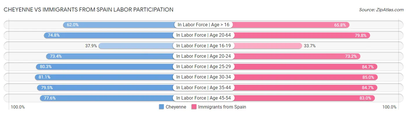 Cheyenne vs Immigrants from Spain Labor Participation