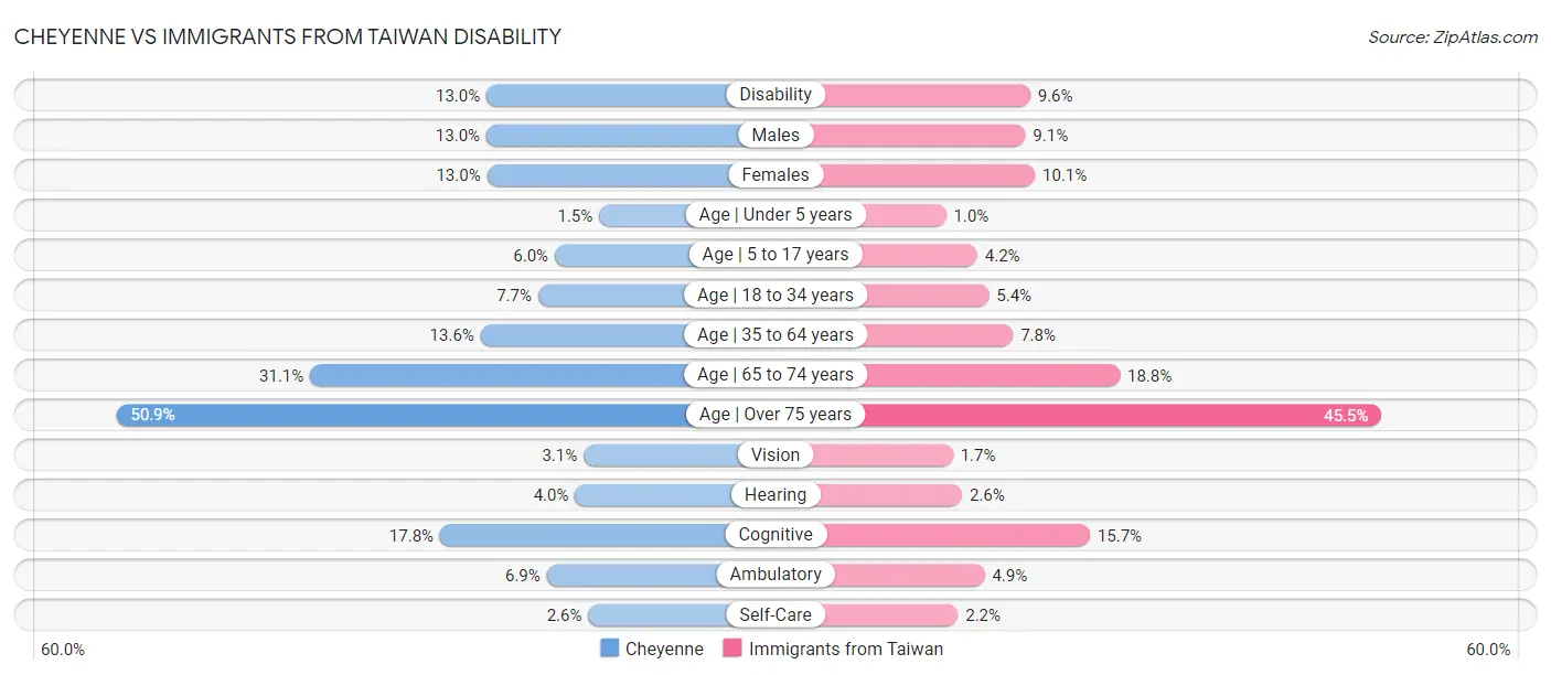 Cheyenne vs Immigrants from Taiwan Disability