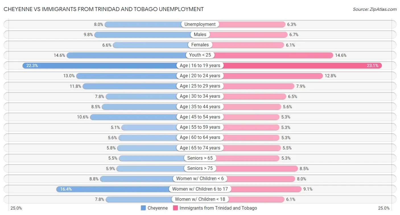 Cheyenne vs Immigrants from Trinidad and Tobago Unemployment