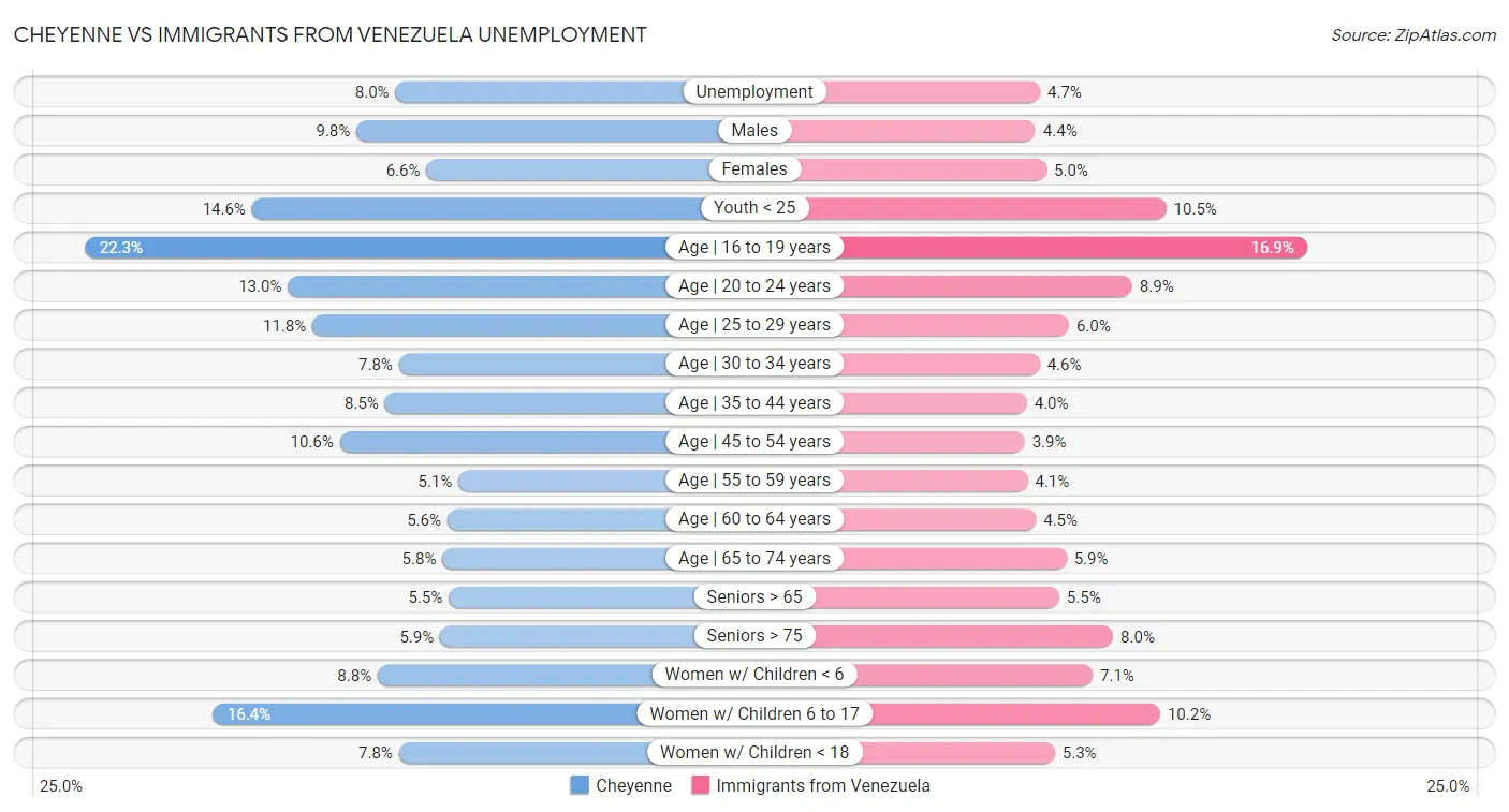 Cheyenne vs Immigrants from Venezuela Unemployment