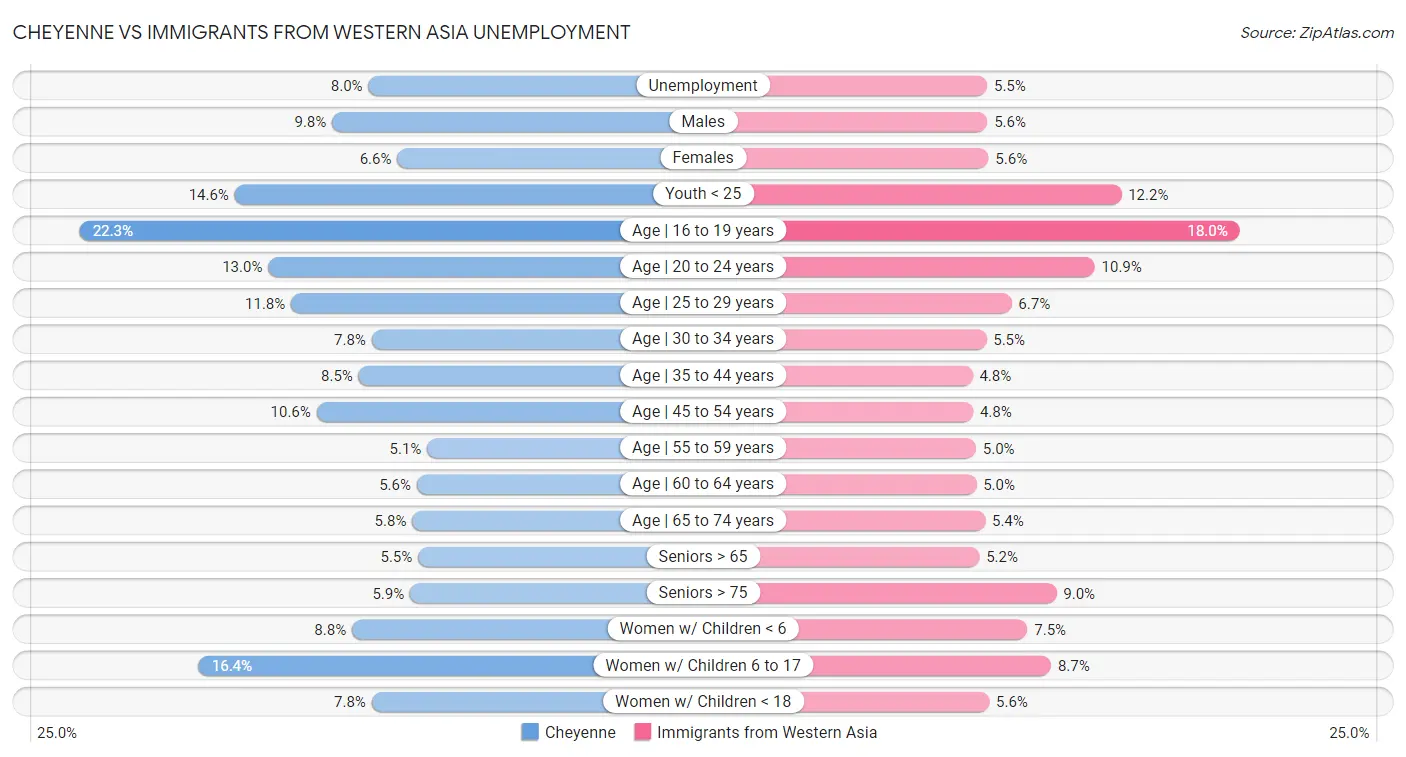 Cheyenne vs Immigrants from Western Asia Unemployment