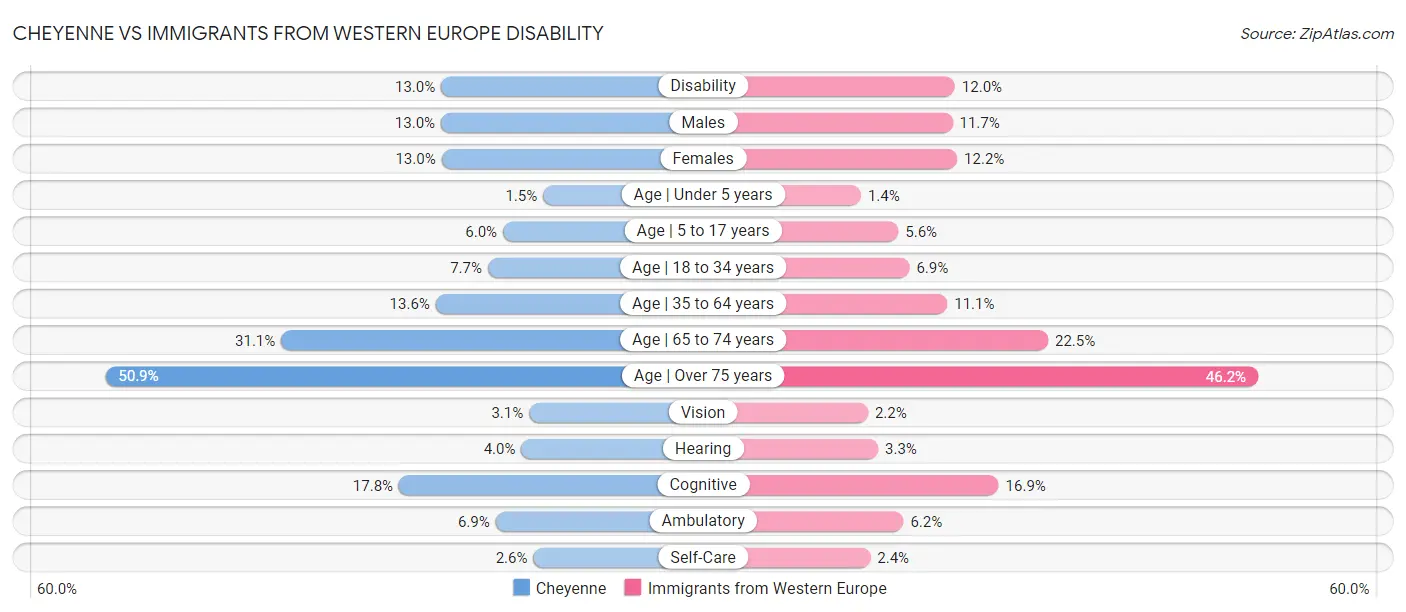 Cheyenne vs Immigrants from Western Europe Disability