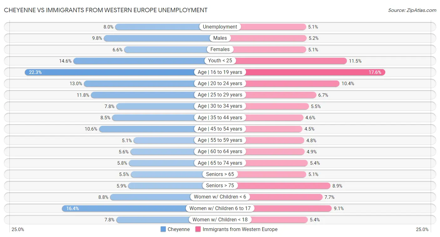 Cheyenne vs Immigrants from Western Europe Unemployment