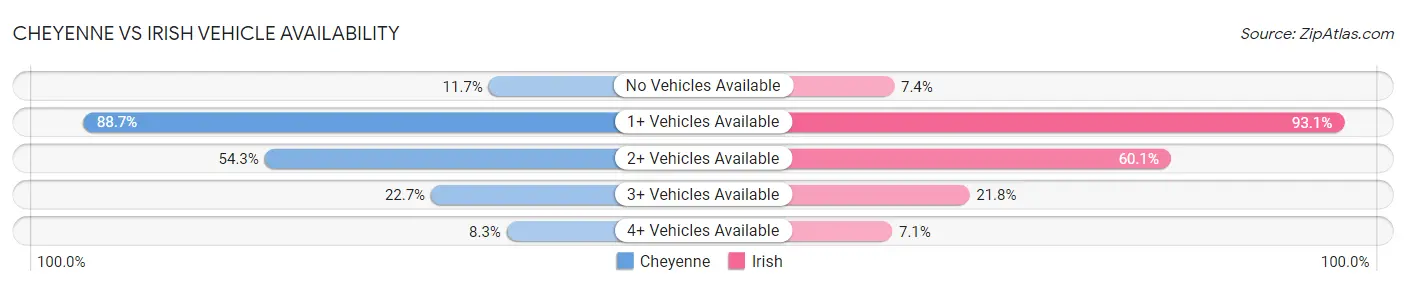 Cheyenne vs Irish Vehicle Availability