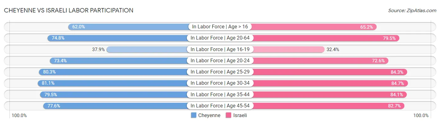 Cheyenne vs Israeli Labor Participation