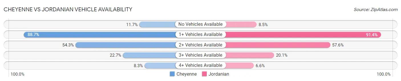 Cheyenne vs Jordanian Vehicle Availability