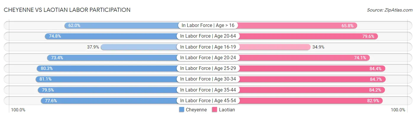 Cheyenne vs Laotian Labor Participation