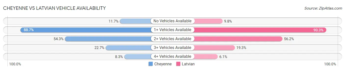 Cheyenne vs Latvian Vehicle Availability