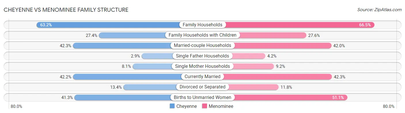 Cheyenne vs Menominee Family Structure