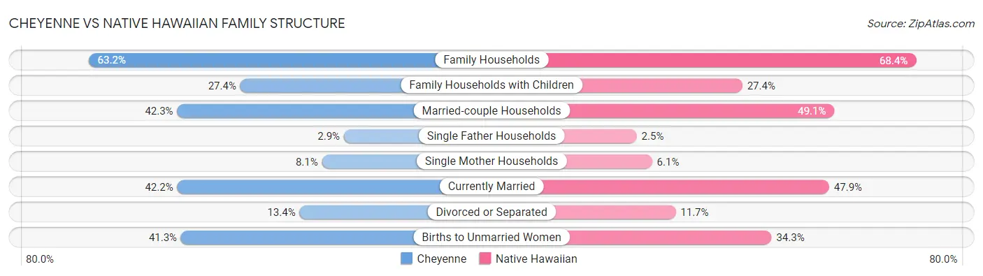 Cheyenne vs Native Hawaiian Family Structure