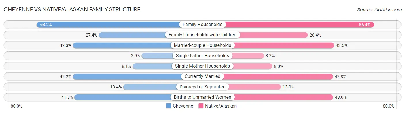 Cheyenne vs Native/Alaskan Family Structure