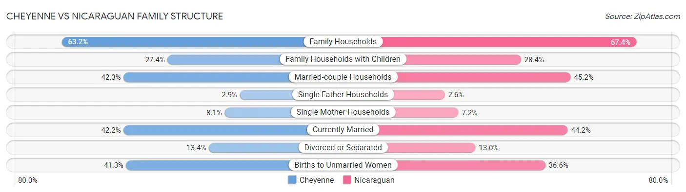 Cheyenne vs Nicaraguan Family Structure